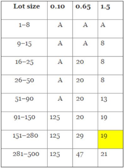 Image result for Zero-Based Sampling Plan