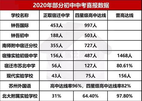 2020年江苏高考一本达线率90%以上高中排名，宿迁无一高中上榜？_江苏教育_聚汇数据