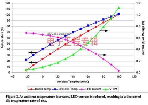 温度对LED的影响分析 - 深圳嘉河天成科技有限公司