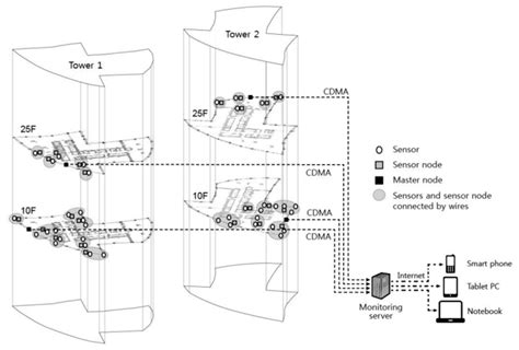 Research Progress of SHM System for Super High-Rise Buildings Based on ...