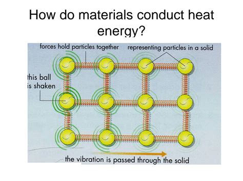 Image result for Conduction Particles