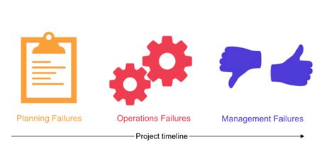 Image result for Project Failure Examples
