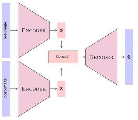 Siamese Transformer Encoder 的图像结果