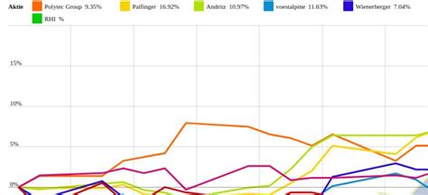 Palfinger und voestalpine vs. RHI und Rosenbauer – kommentierter KW 5 ...