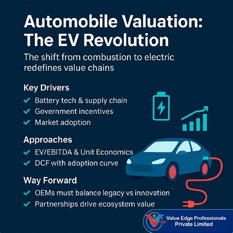 Automobile Valuation The EV Revolution