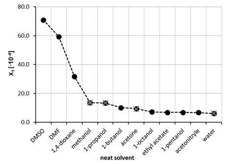 Solvent Screening for Solubility Enhancement of Theophylline in Neat ...