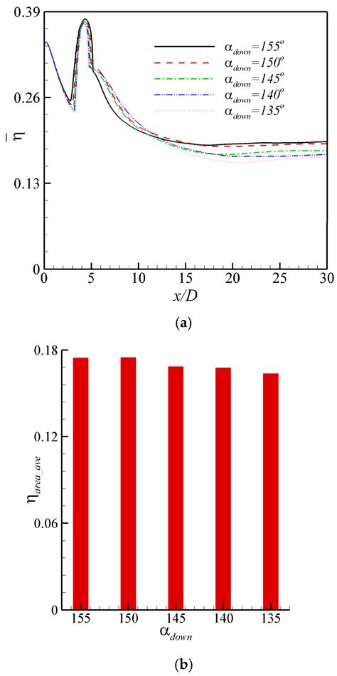 The Evolution of Flow Structures and Coolant Coverage in Double-Row ...