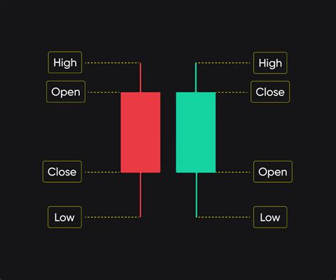 Image result for How Read Candlestick Charts With