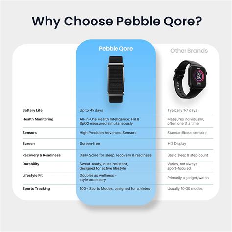 Pebble Newly Launched Qore Fitness Band with 45 Days Battery Life ...