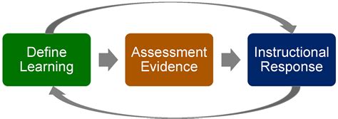 Image result for Inductive Learning Cycle