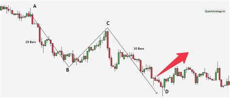 Image result for How to Trade ABCD Pattern