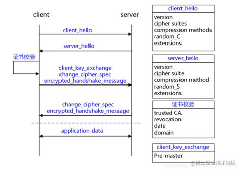 Image result for SSL Handshake Process