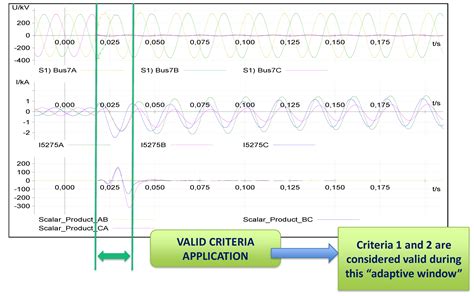 Improved Faulted Phase Selection Algorithm for Distance Protection ...