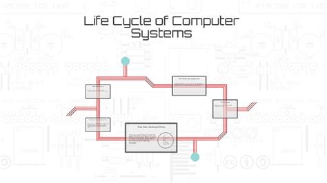 Computer System Cycle 的图像结果