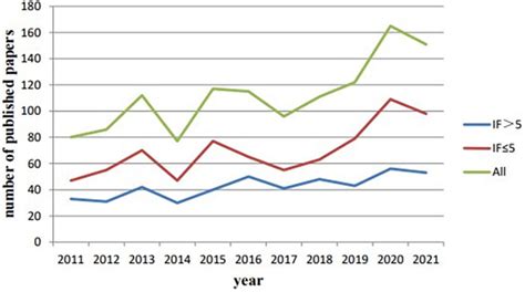 Frontiers | Trends of Tourette Syndrome in children from 2011 to 2021: A bibliometric analysis