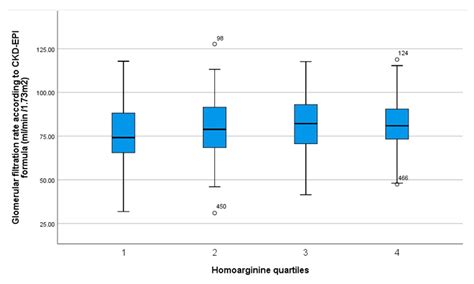 NO Synthesis Markers Are Not Significantly Associated with Blood ...