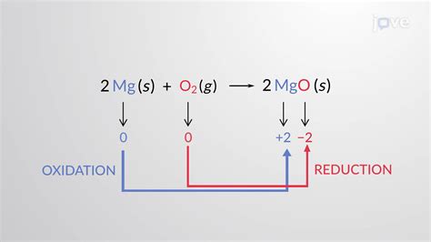 Image result for Balancing Redox Equations
