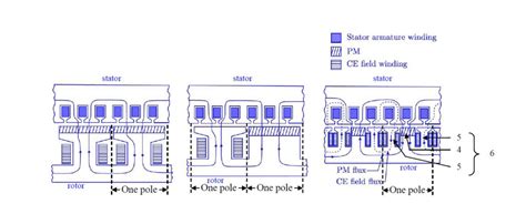 A Hybrid Excited Synchronous Machine | IITBombay