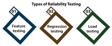 Reliability Testing in Software Testing 的图像结果