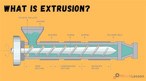 What is Extrusion, it Uses, Diagram and How it Works? - Mech Lesson