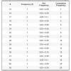 3Prepare a frequency table to organise thefollowing data and answer the ...