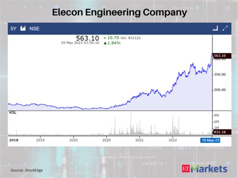 nse stocks: At multi-year highs: These 8 stocks have given 5-year ...