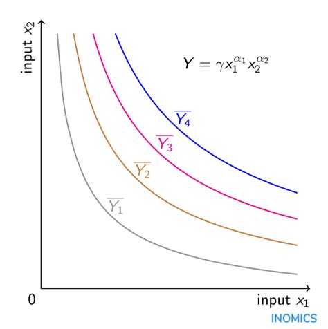 Image result for Cobb Douglas Function Explained