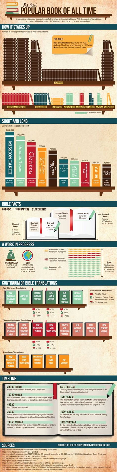 infographic bible