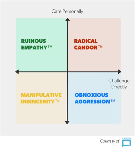 Radical Candor — The Surprising Secret to Being a Good Boss | First ...