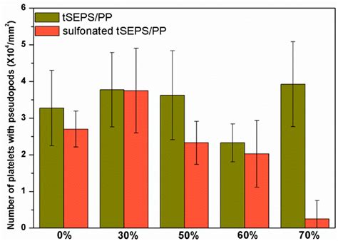 Sulfonation and Characterization of Tert-Butyl Styrene/Styrene/Isoprene ...