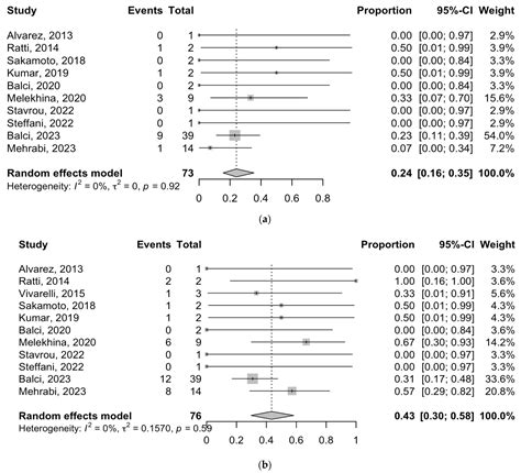 Promising Results of Associating Liver Partition and Portal Vein ...
