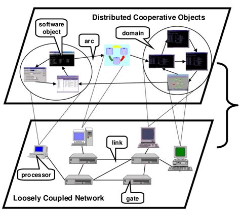 Image result for Distributed Object Model