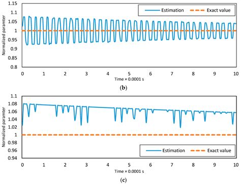 Nonlinear Robust Adaptive Multi-Modal Vibration Control of Bi-Electrode ...