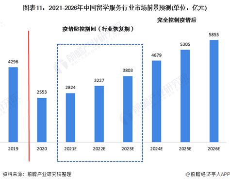 行业深度！一文了解2021年中国留学服务行业市场规模、细分市场及发展前景_前瞻趋势 - 前瞻产业研究院
