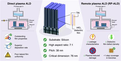 Deposition of HfO2 by Remote Plasma ALD for High-Aspect-Ratio Trench ...