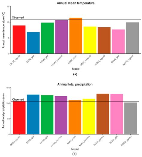 Assessing the Effects of Climate Change on Water Quantity and Quality ...