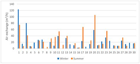 Danish Dwellings with Cold Attics—Ventilation Rates and Air Exchange ...
