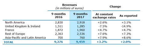 Growth accelerates in Q3 2017, notably in North America - Capgemini India