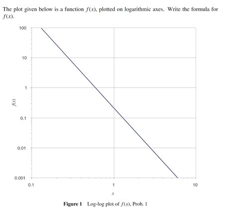 Image result for Log X Plot