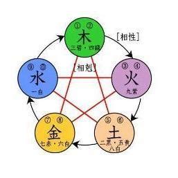科学网—中国古代之五行学说 - 王从彦的博文