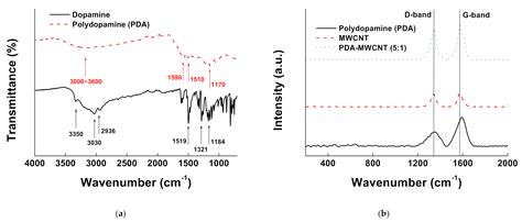 Development of a Glucose Sensor Based on Glucose Dehydrogenase Using ...