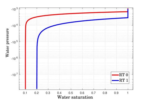 Image result for Corey Equation Relative Permeability