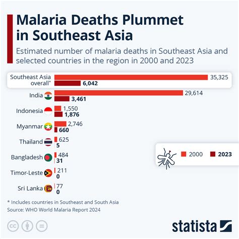 Chart: Malaria Deaths Plummet in Southeast Asia | Statista