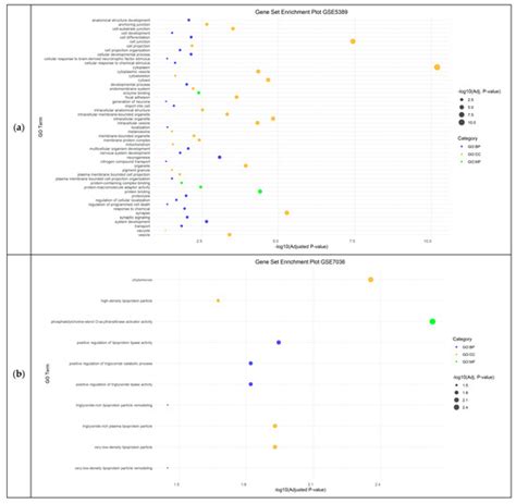 Enhancing Transcriptomic Insights into Neurological Disorders Through ...