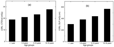 Monitoring Pediatric Head CT Scan Dose Levels: A Retrospective Study of Diagnostic Reference ...