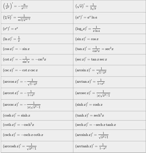 Image result for Basic Differentiation Formula