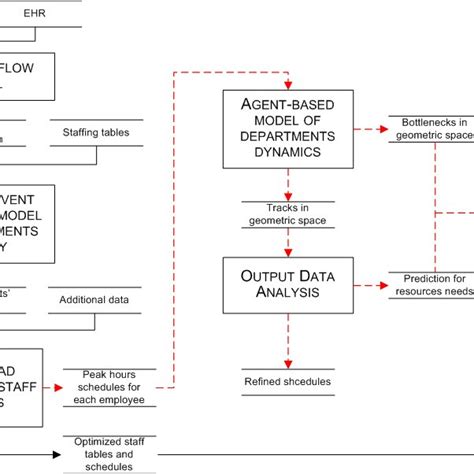 Image result for Data Flow ModelSim