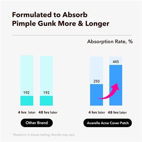 AVARELLE Acne Cover Patches, Eligible Hydrocolloid India | Ubuy