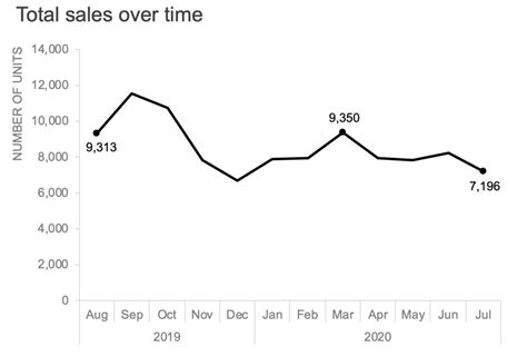 Image result for Writing a Line Graph