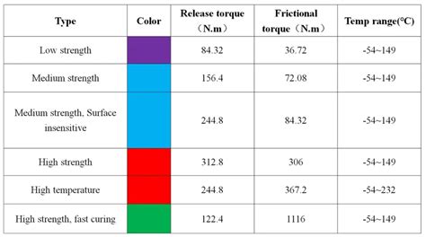 Image result for Threadlocker